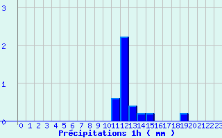 Diagramme des prcipitations pour Saint-Symphorien (33)