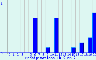 Diagramme des prcipitations pour Saint-Baudille-et-Pipet (38)