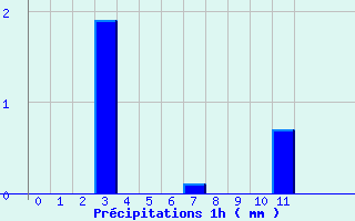Diagramme des prcipitations pour Saint-Pierre-d
