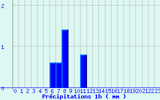 Diagramme des prcipitations pour Herbignac (44)