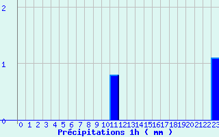 Diagramme des prcipitations pour Pipay (38)