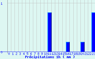 Diagramme des prcipitations pour Valognes (50)