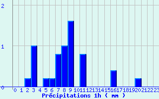 Diagramme des prcipitations pour Campile (2B)