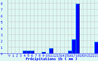 Diagramme des prcipitations pour Aubenas - St Martin (07)