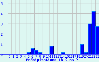 Diagramme des prcipitations pour Vill (67)