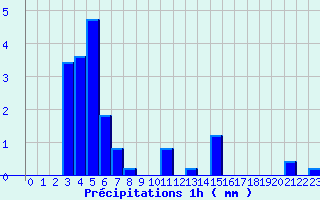 Diagramme des prcipitations pour Chtellerault (86)