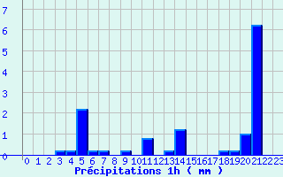 Diagramme des prcipitations pour Mornant (69)