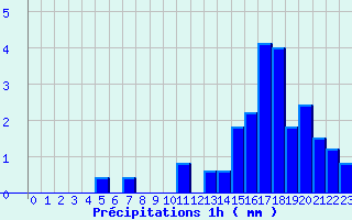 Diagramme des prcipitations pour Le Roulier (88)
