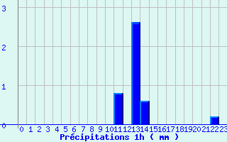 Diagramme des prcipitations pour Coray (29)