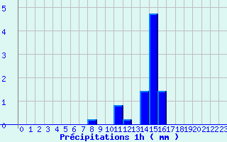 Diagramme des prcipitations pour Belfort (90)