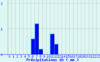 Diagramme des prcipitations pour Pornic (44)