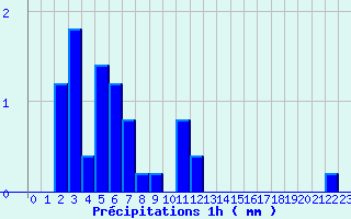 Diagramme des prcipitations pour Saint-Lary Soulan (65)