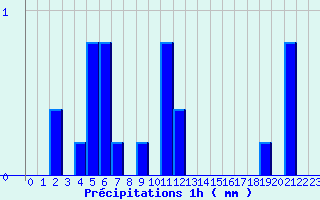 Diagramme des prcipitations pour Nielles-ls-Blquin (62)
