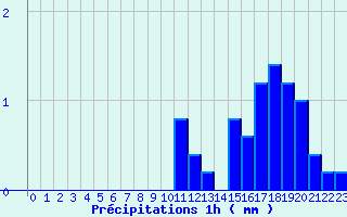 Diagramme des prcipitations pour Bayons (04)