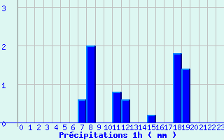 Diagramme des prcipitations pour Santa Maria Siche (2A)