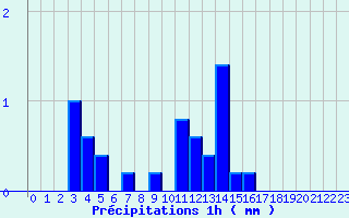 Diagramme des prcipitations pour Gnrargues (30)