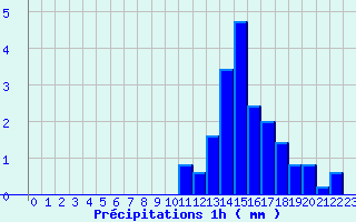 Diagramme des prcipitations pour Remalard (61)