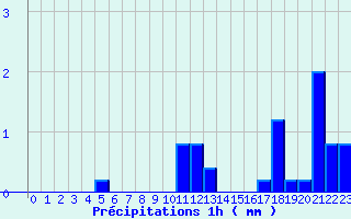 Diagramme des prcipitations pour Coursegoules (06)