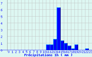 Diagramme des prcipitations pour Le Pallet (44)