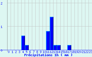 Diagramme des prcipitations pour La Mothe-Achard (85)