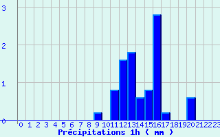 Diagramme des prcipitations pour Tulle (19)