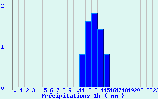 Diagramme des prcipitations pour Breuil-le-Vert (60)