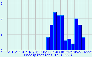 Diagramme des prcipitations pour Saint-Symphorien de Marmagne (71)