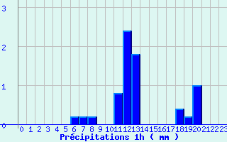 Diagramme des prcipitations pour Breuvannes (52)