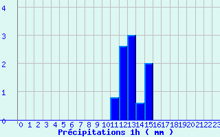 Diagramme des prcipitations pour Les Arcs (83)