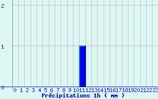 Diagramme des prcipitations pour Vic-sur-Cre (15)