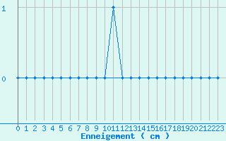 Courbe de la hauteur de neige pour Reventin (38)