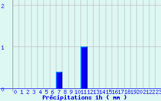 Diagramme des prcipitations pour Saint-Genis-l