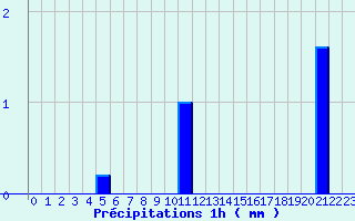 Diagramme des prcipitations pour Mnigoute (79)