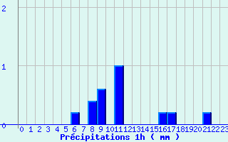 Diagramme des prcipitations pour Orville (36)