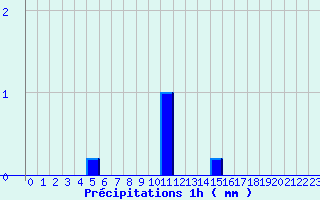 Diagramme des prcipitations pour Lubersac (19)