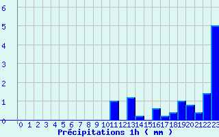 Diagramme des prcipitations pour Col du Rousset (26)