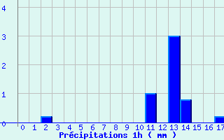 Diagramme des prcipitations pour Sancoins (18)