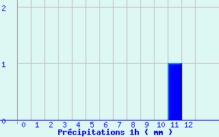 Diagramme des prcipitations pour Errouville (54)