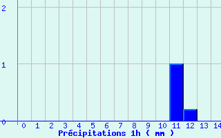 Diagramme des prcipitations pour Villaris (31)
