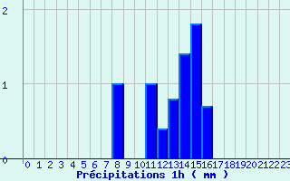 Diagramme des prcipitations pour Nielles-ls-Blquin (62)