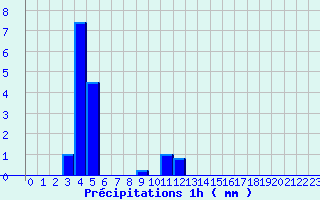 Diagramme des prcipitations pour Saint-Christophe La-Grotte (73)