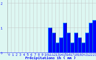 Diagramme des prcipitations pour Saint-Lon (03)