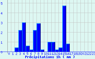 Diagramme des prcipitations pour Boviolles (55)