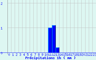 Diagramme des prcipitations pour Tarentaise (42)