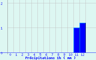 Diagramme des prcipitations pour Saint-Bmer-les-Forges (61)