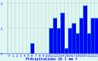 Diagramme des prcipitations pour Mornant (69)