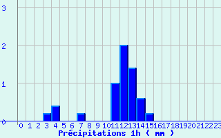 Diagramme des prcipitations pour Baudemont (71)