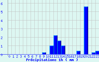 Diagramme des prcipitations pour Montigny en Morvan (58)