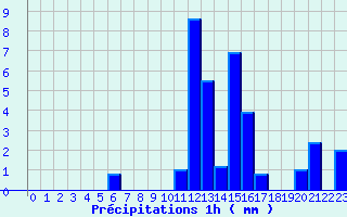 Diagramme des prcipitations pour Saint-Maixent-l