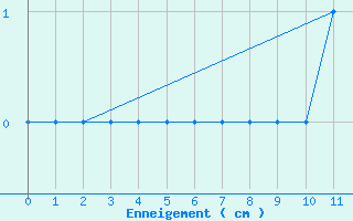 Courbe de la hauteur de neige pour Cessy (01)